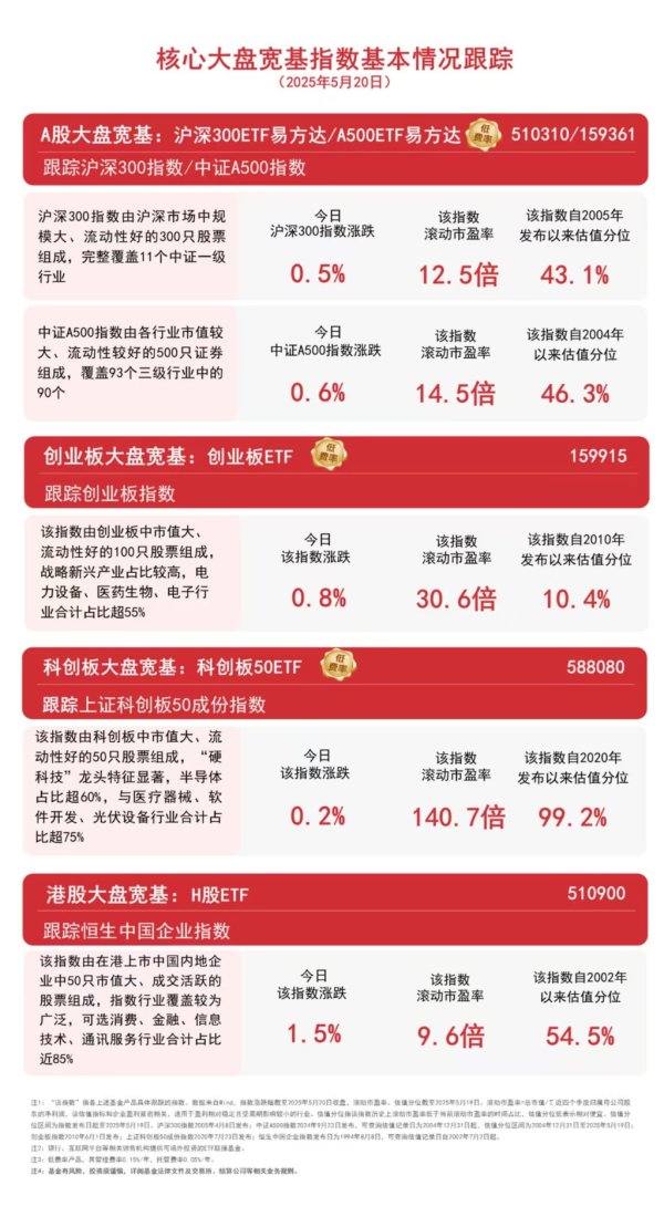 天美配资 大盘走高，A500ETF易方达（159361）、沪深300ETF易方达（510310）等聚焦核心资产配置机遇