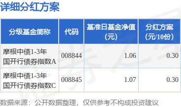 钻石配资 基金分红：摩根中债1-3年国开行债券指数基金6月24日分红